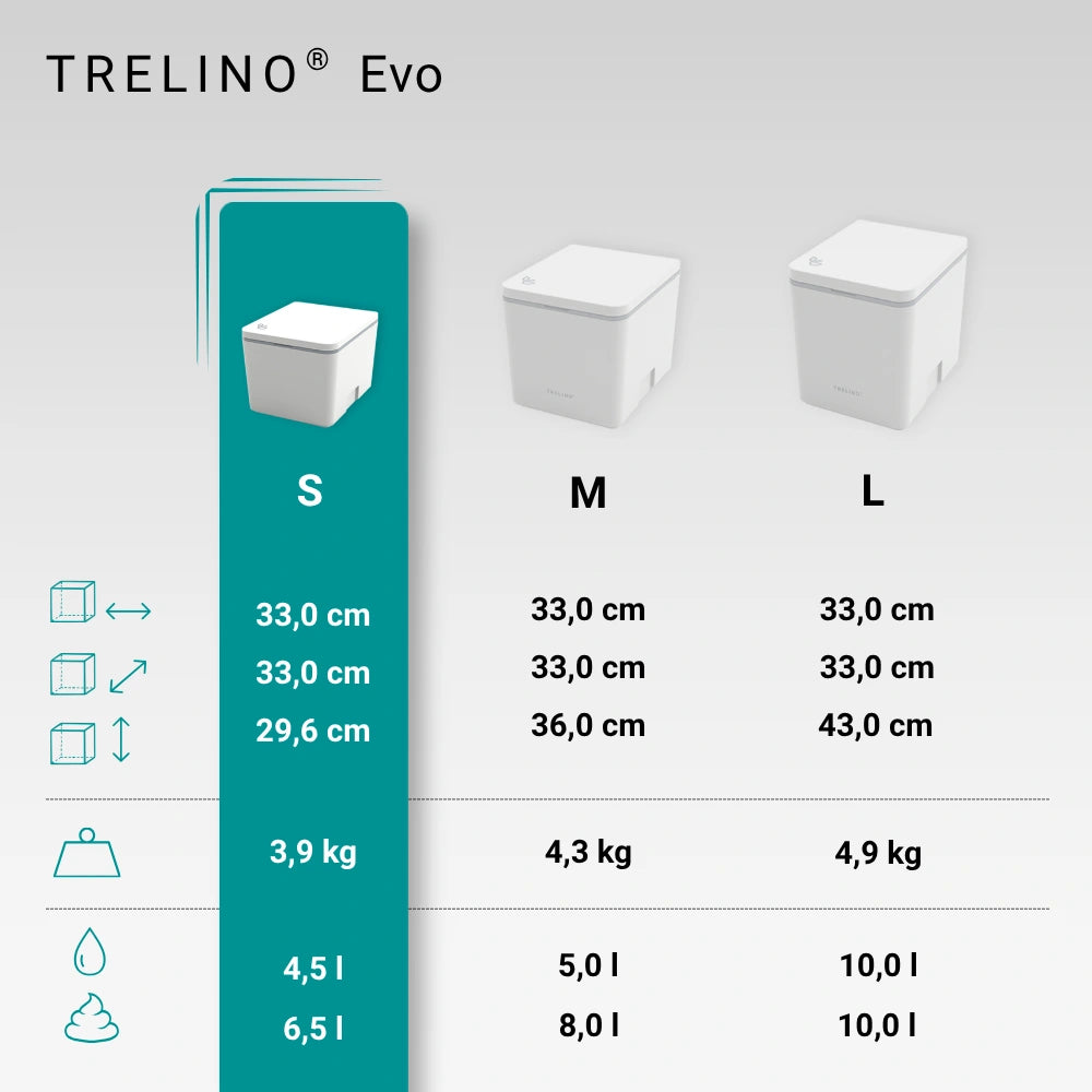 Evo Trenntoiletten in S, M und L mit Maßen, Gewicht und Volumen der Behälter.