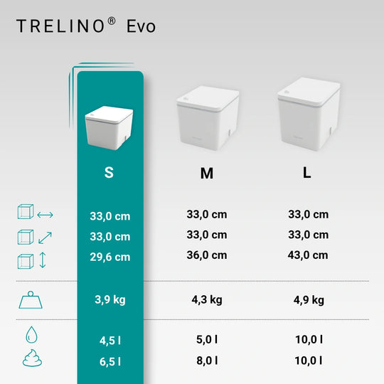 Evo Trenntoiletten in S, M und L mit Maßen, Gewicht und Volumen der Behälter.